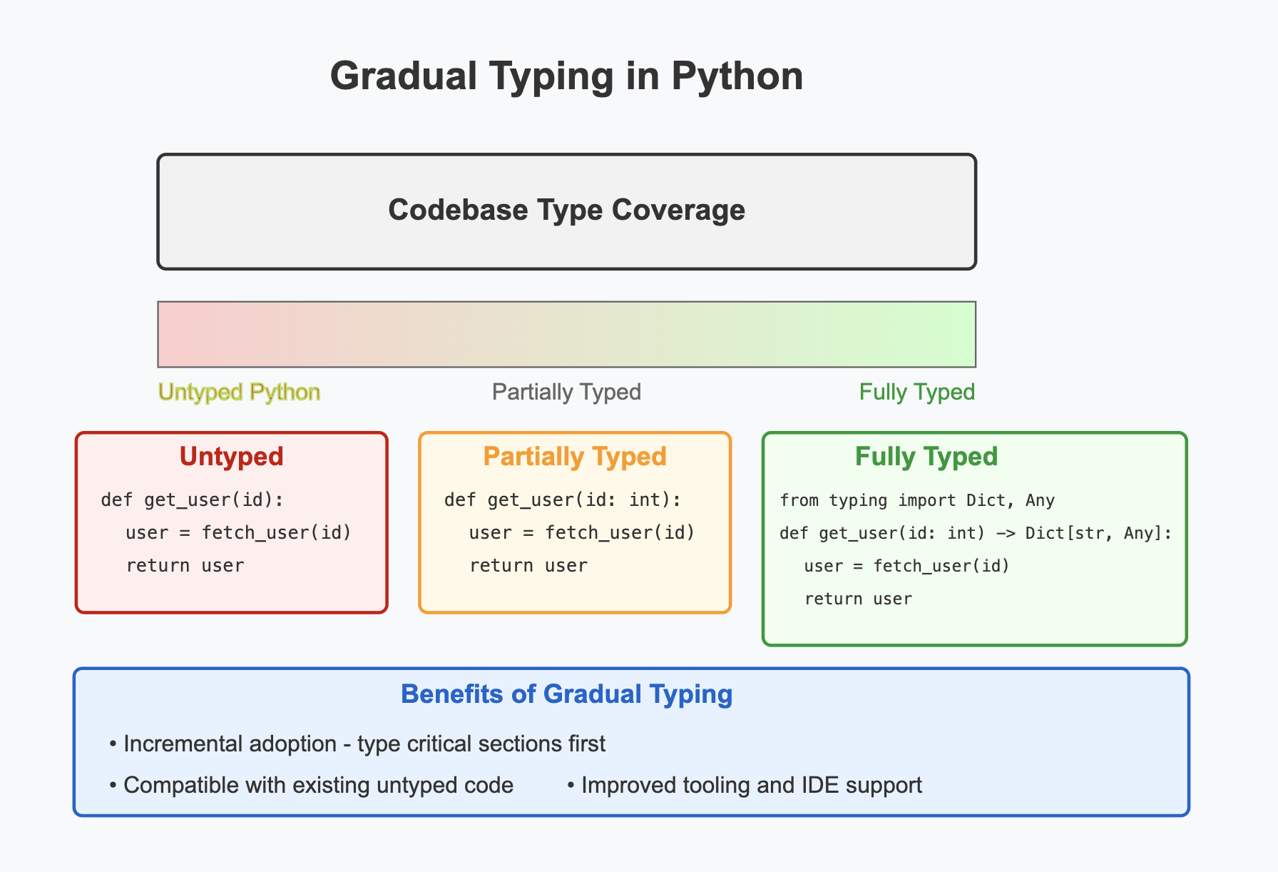 Screenshot showing partial vs. full type annotations
