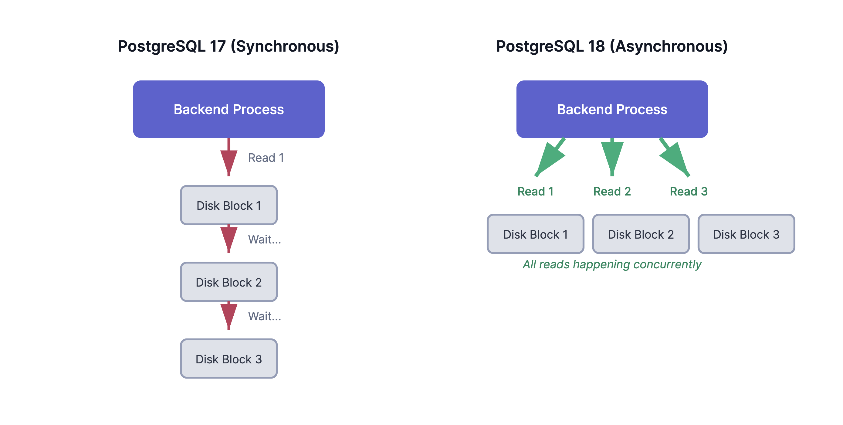 Diagram comparing PostgreSQL 17's synchronous I/O where backend waits for each disk block sequentially (Block 1, Block 2, Block 3) versus PostgreSQL 18's asynchronous I/O where all three disk blocks are read concurrently