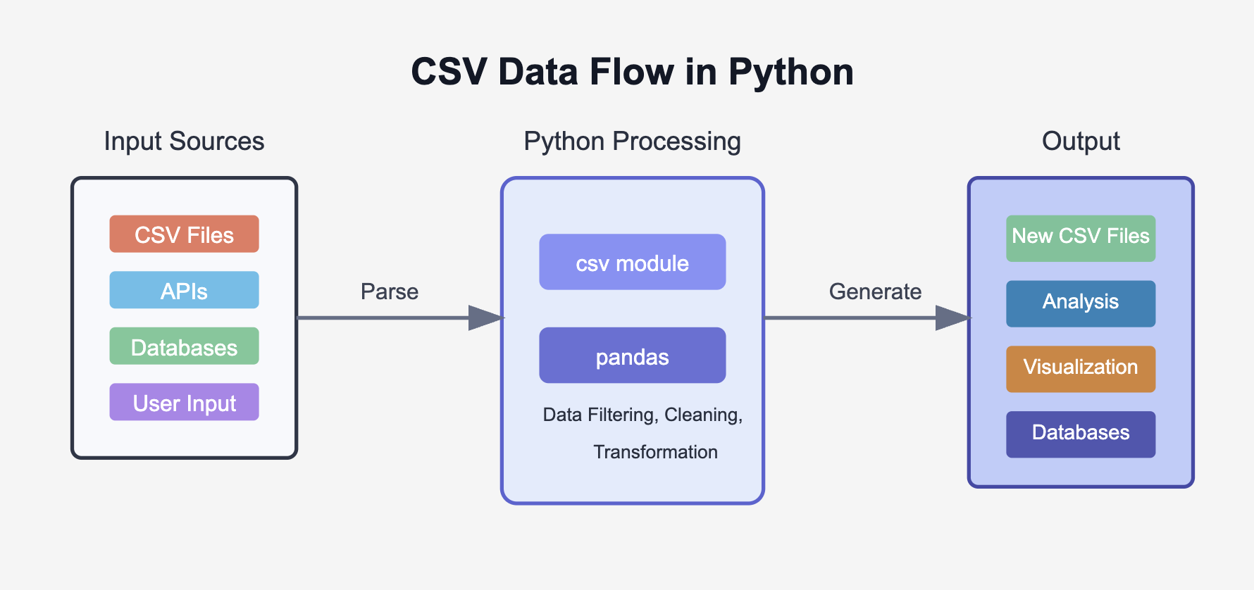 Diagram showing CSV data flow through Python processing: input files are processed by Python's CSV module or pandas library, then output as analysis results or transformed data.