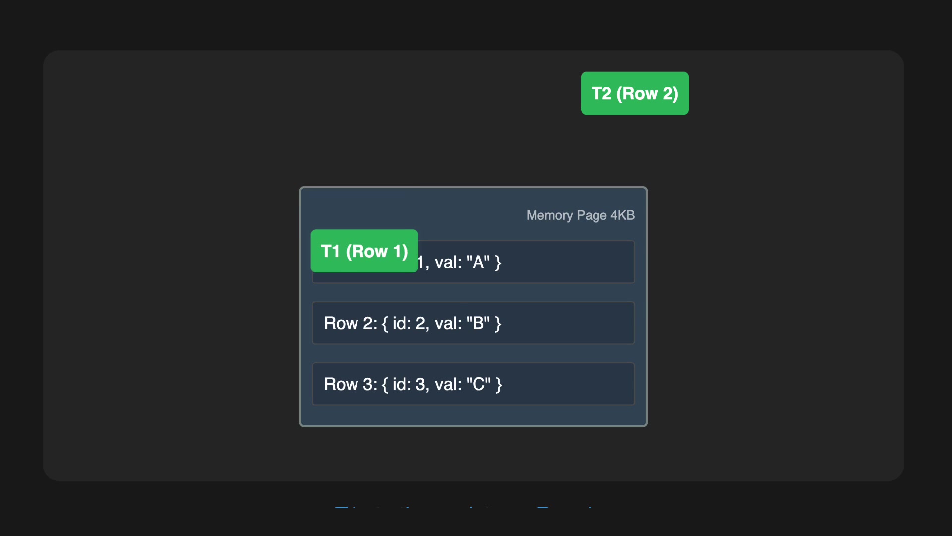 Page-level locking conflict where Transaction T1 updating Row 1 locks the entire page, blocking Transaction T2 from updating Row 2 even though it's a different row on the same page