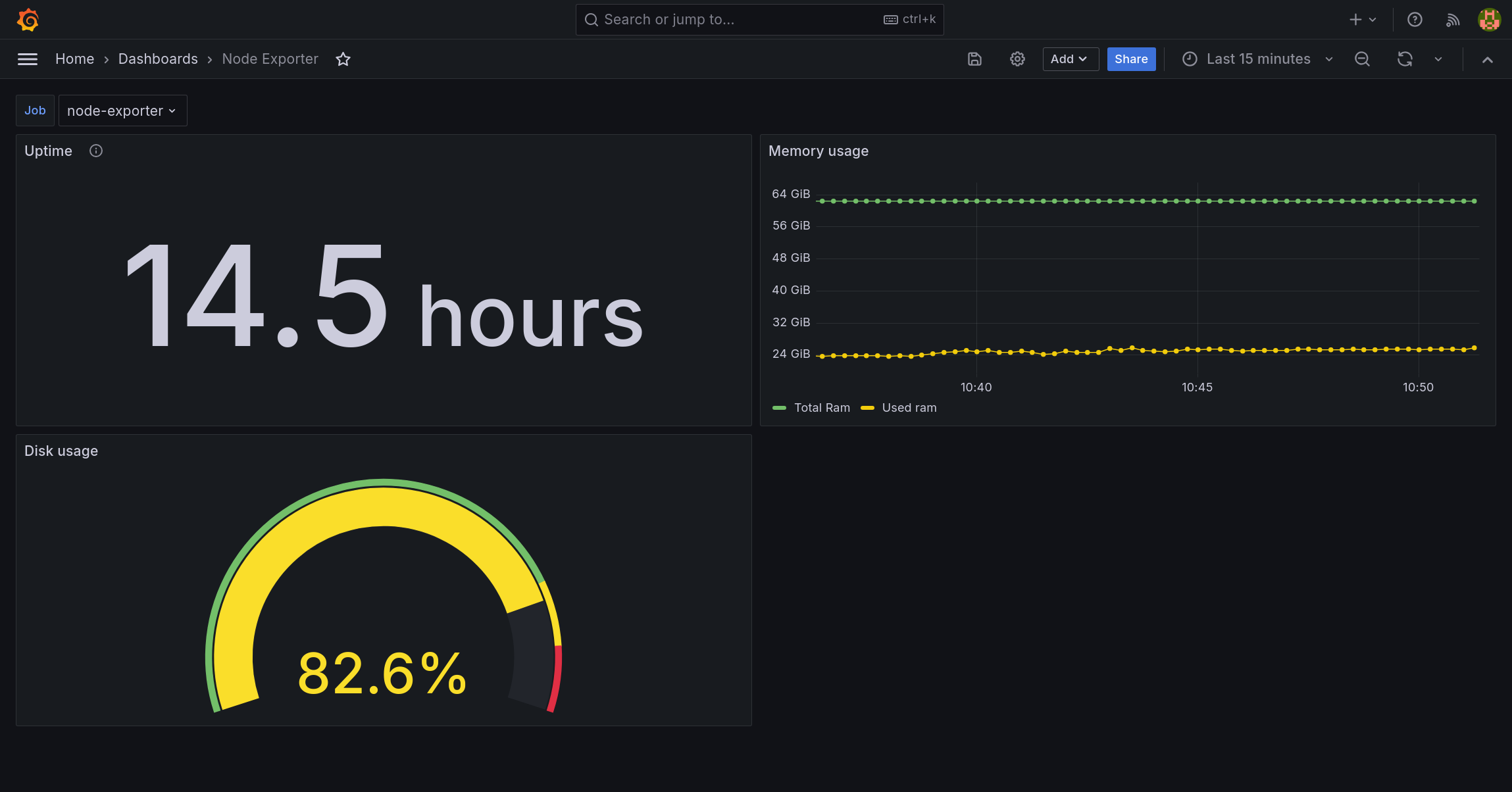 Grafana dashboard