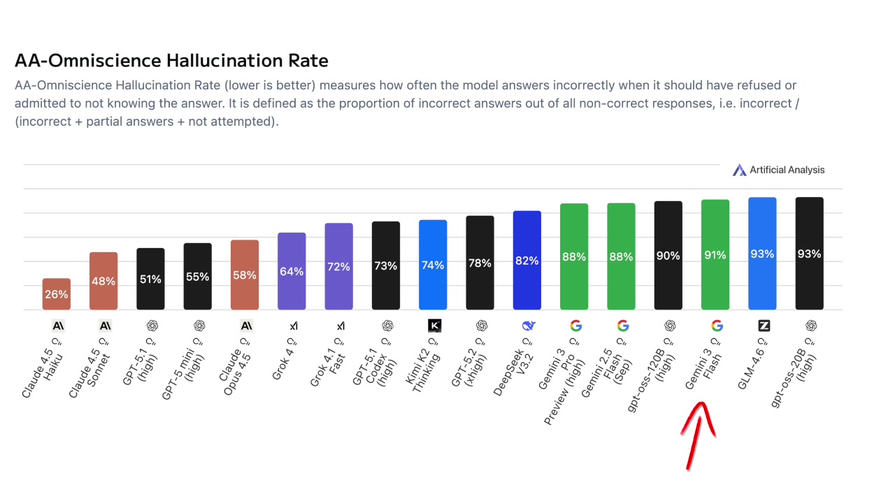 The AA-Omniscience Hallucination Rate chart, showing Gemini 3 Flash with a very high rate.