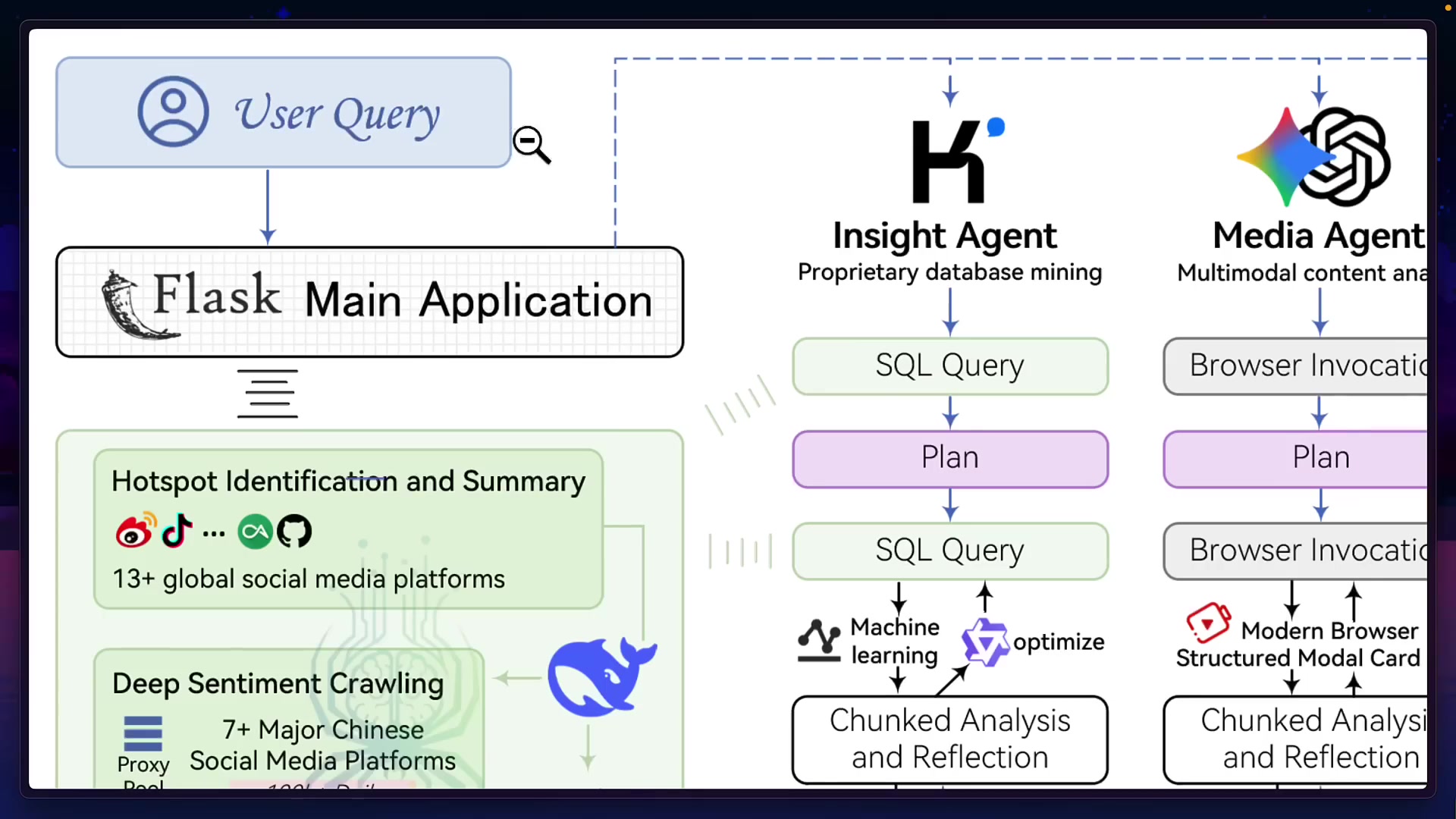 The complete architecture diagram of the BettaFish system, showing the flow from User Query to the Final Report