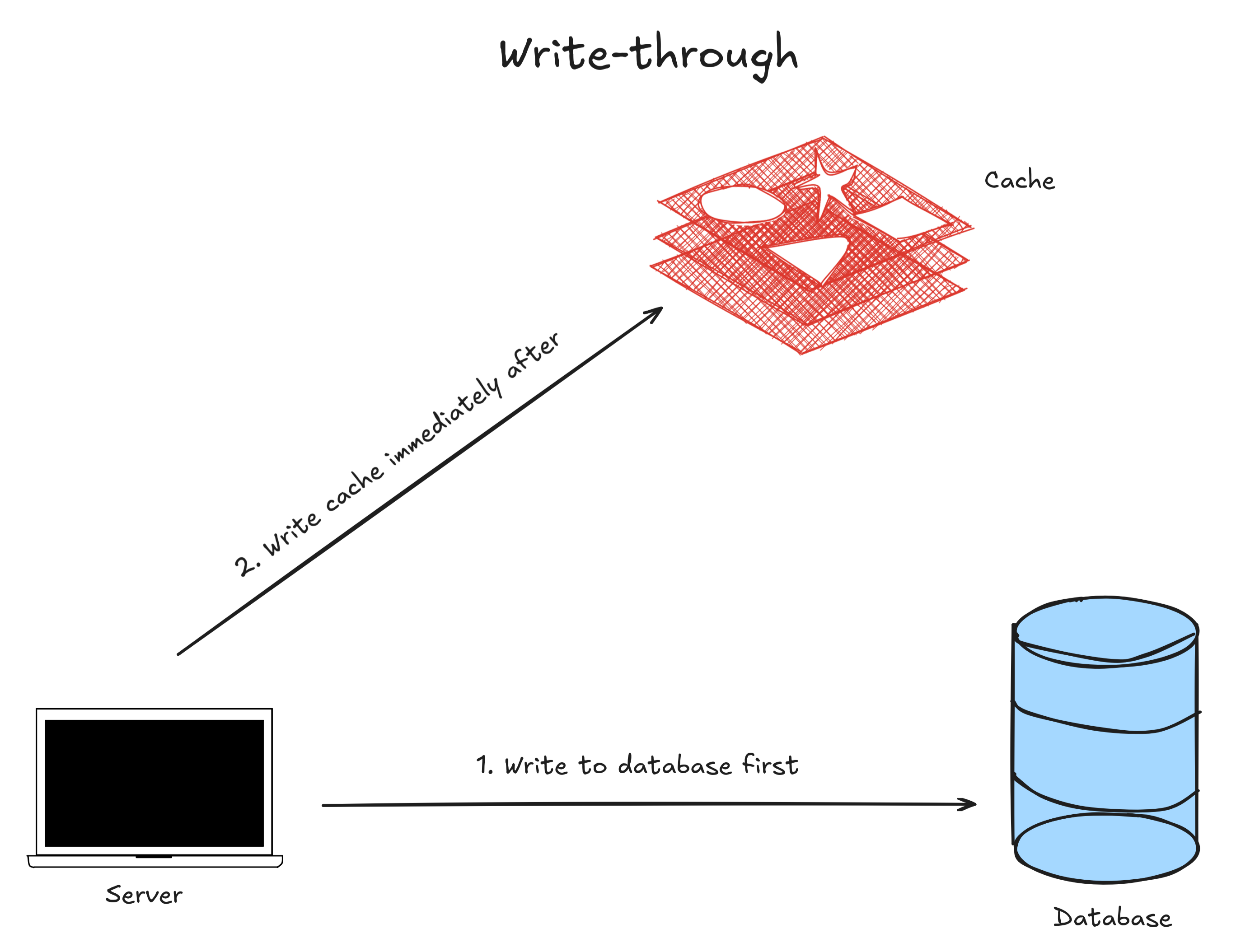 Diagram of write-through pattern