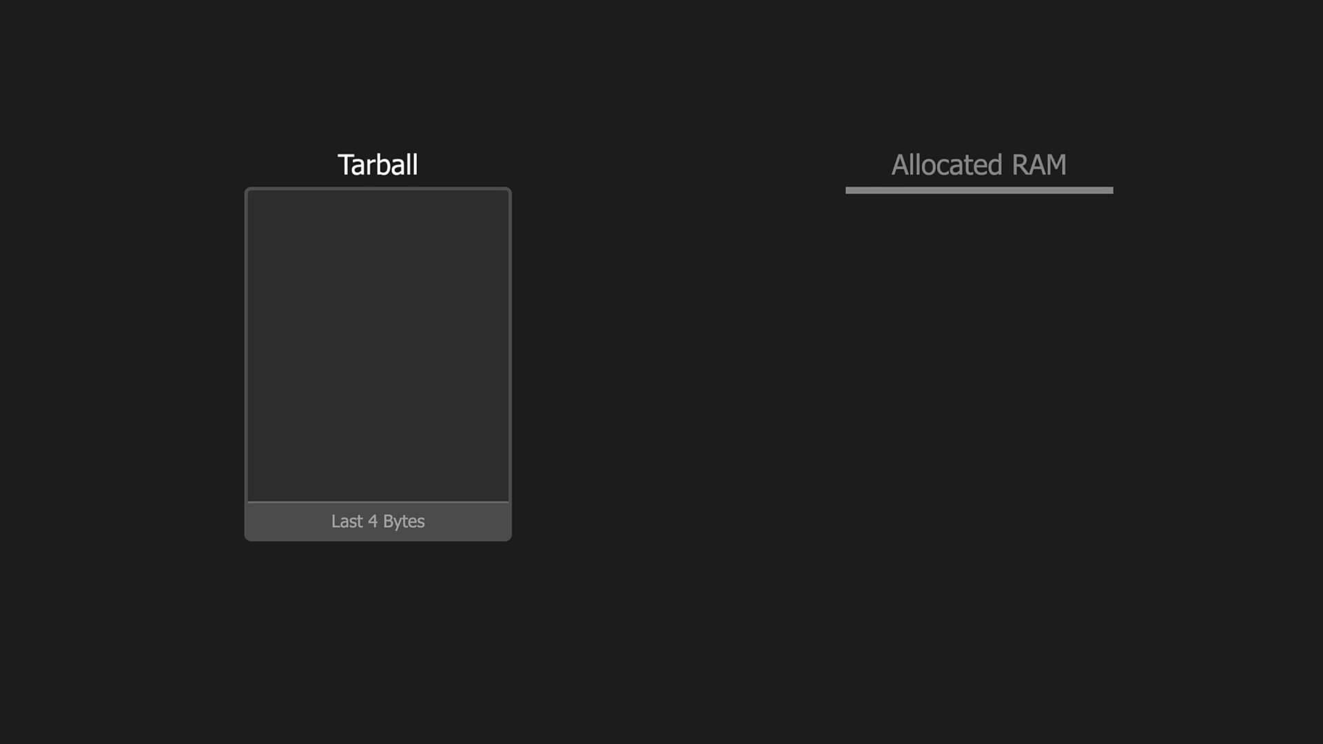 A graphic showing Bun reading the last 4 bytes of a tarball to determine its uncompressed size, then allocating a perfectly sized block of RAM.