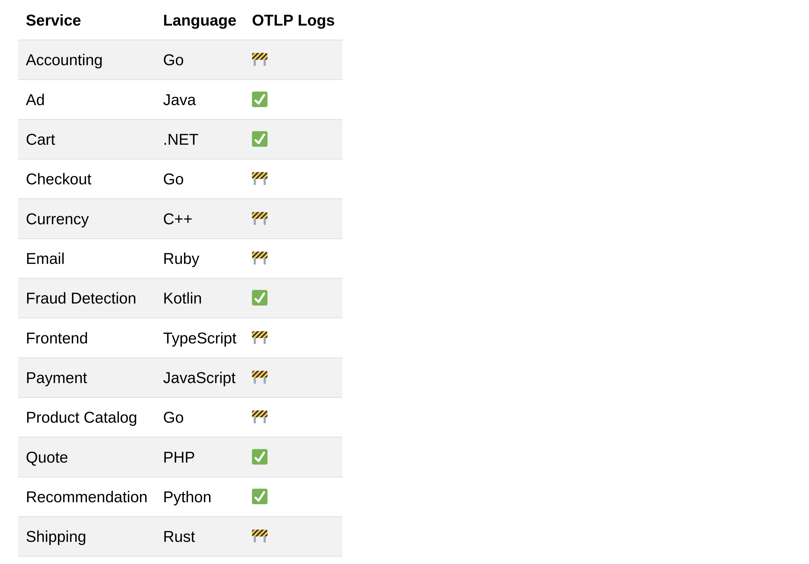 OpenTelemetry Demo log coverage