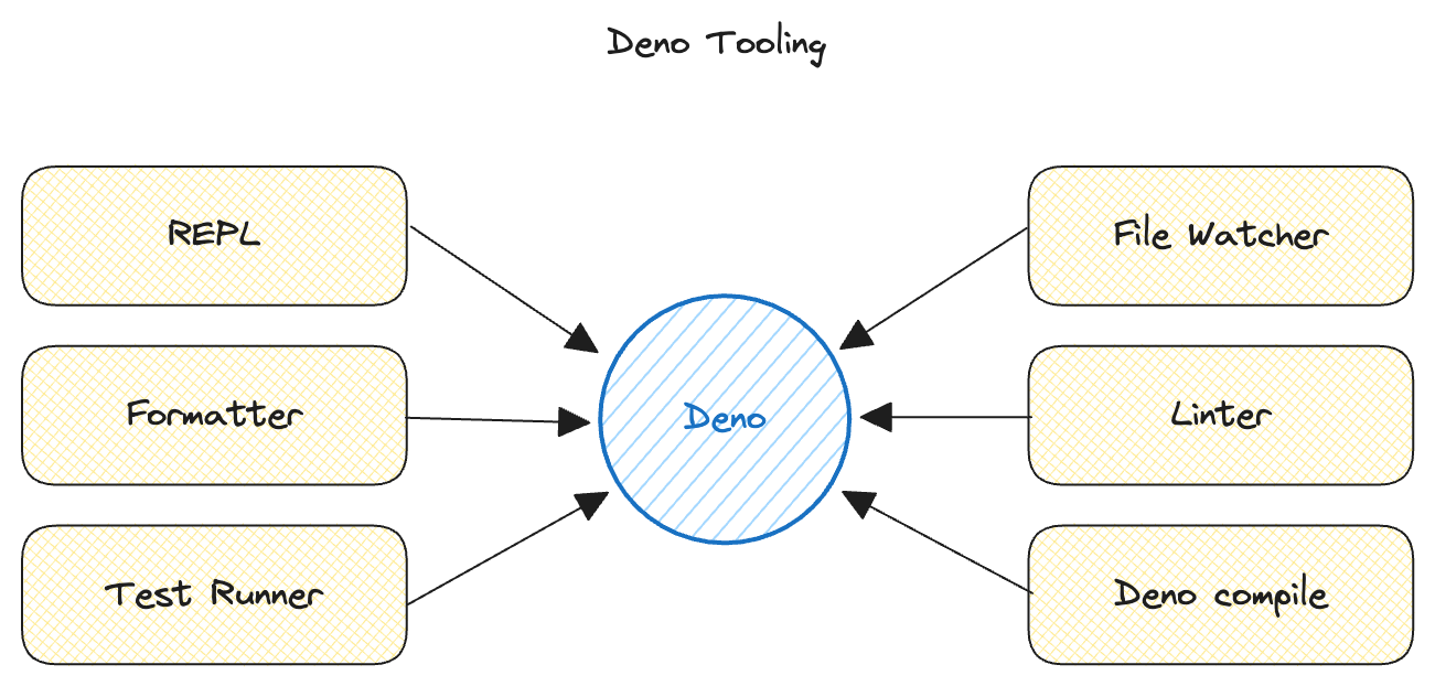 Diagram illustrating Deno's tooling ecosystem
