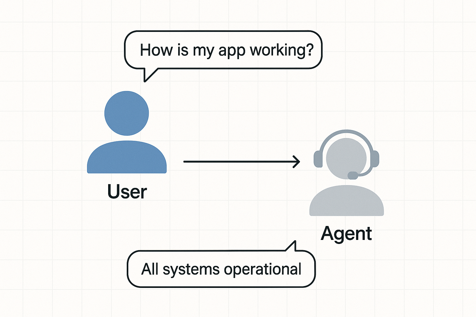 User - Agent communication