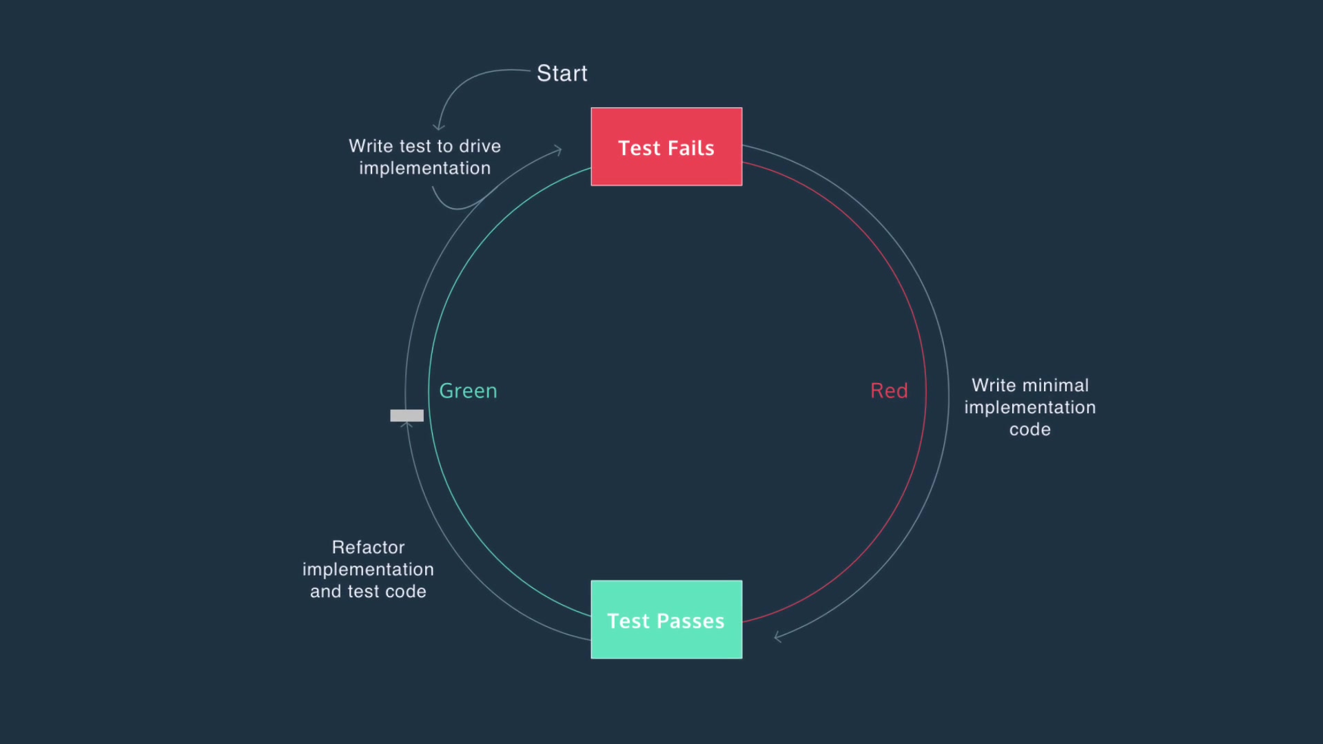 A diagram illustrating the Red-Green-Refactor cycle: Test Fails (Red) -> Write minimal implementation code -> Test Passes (Green) -> Refactor.