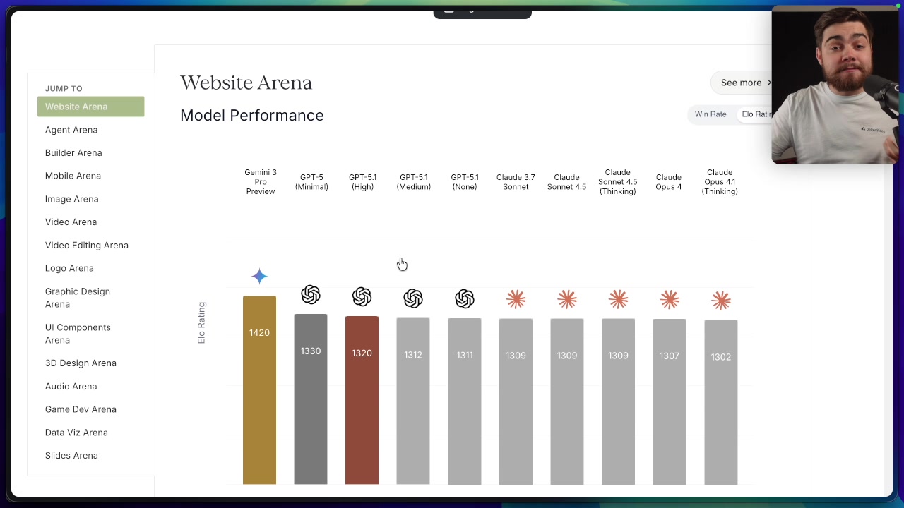 The Design Arena leaderboard showing Gemini 3 Pro Preview with the highest Elo rating for website design, outperforming various GPT and Claude models.
