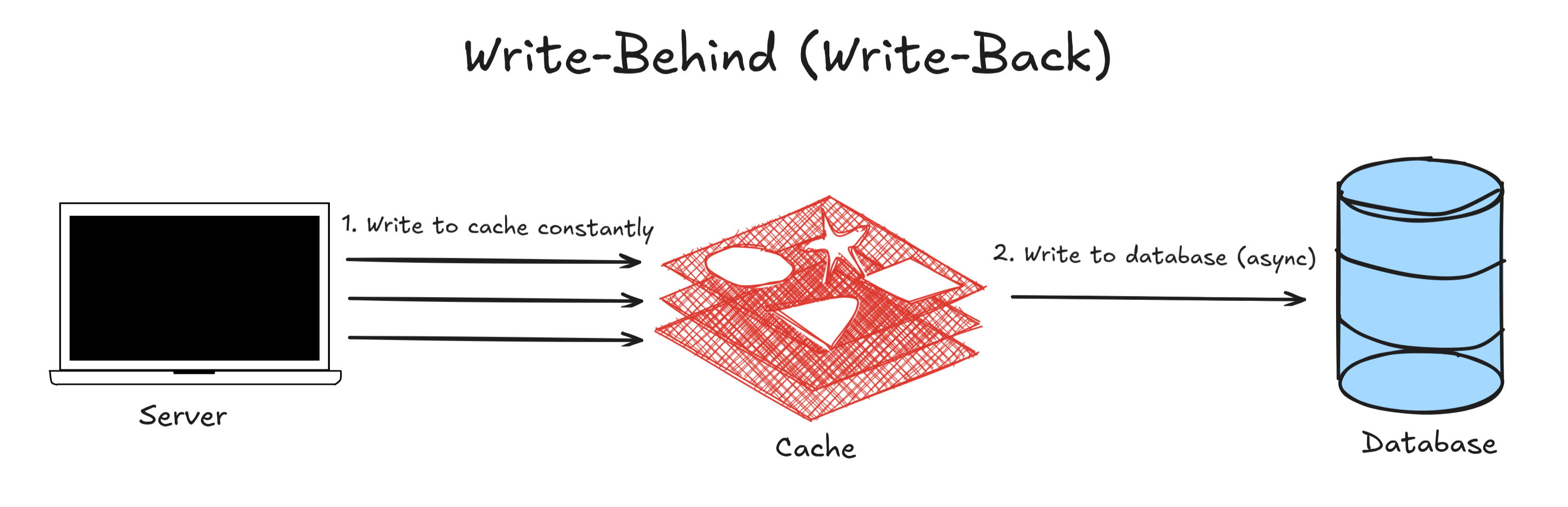 Diagram of write-behind pattern