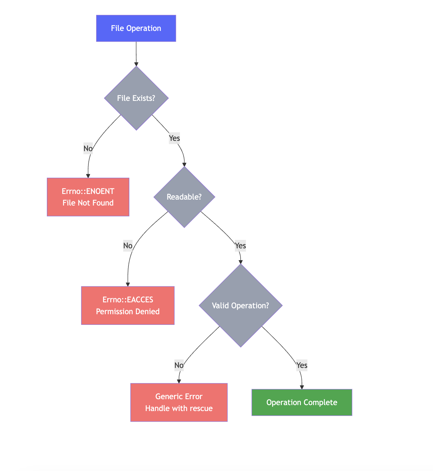Screenshot of a diagram showing a error handling flow