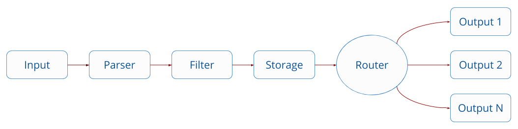 Diagram illustrating the Fluentd observability pipeline