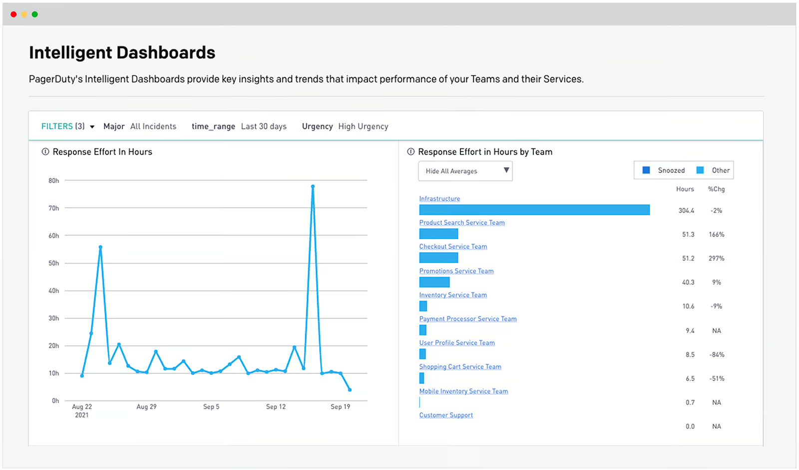 Screenshot of PagerDuty dashboard