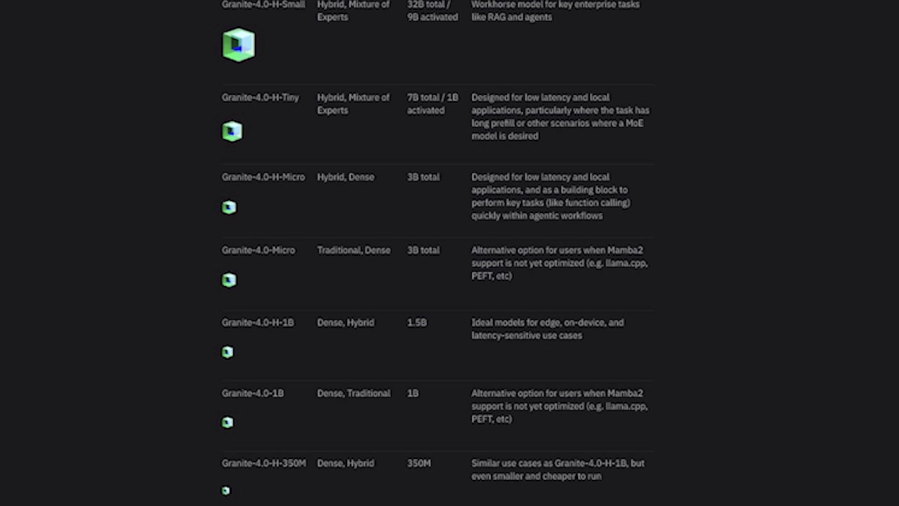 A table listing the various Granite 4.0 models, their architecture type (Hybrid, Dense), model size, and intended use cases.
