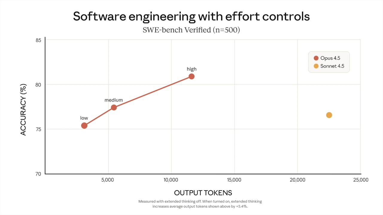Graph showing accuracy vs output tokens for different effort levels on software engineering tasks