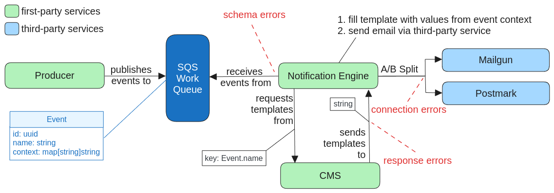 Error scenarios